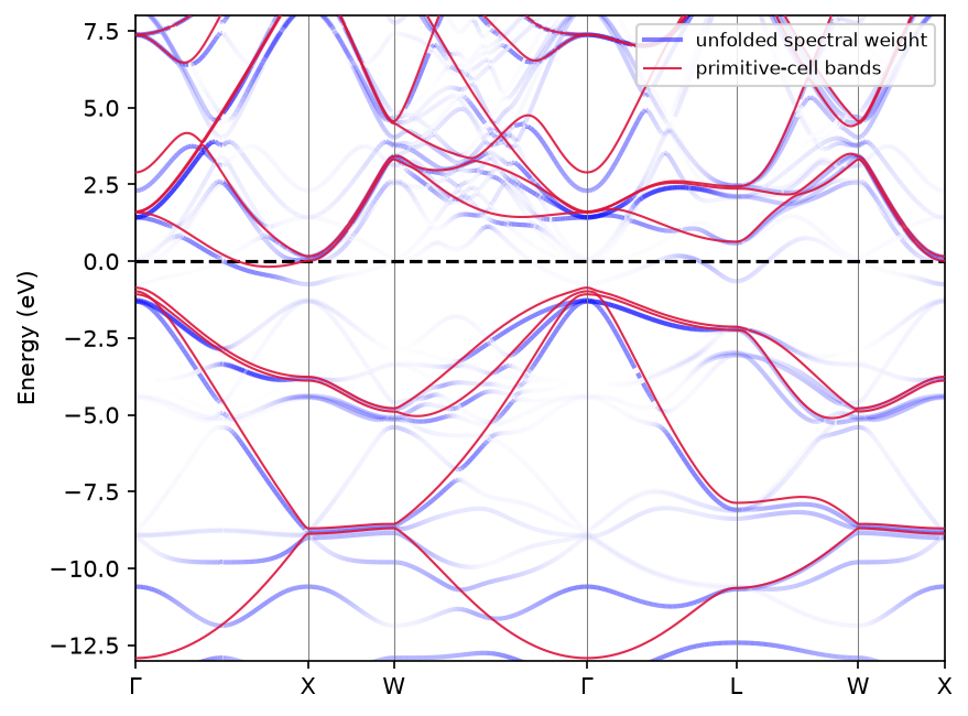 ABACUS Si$_7$P LCAO unfolded along the same path, dopant mapped onto the host site (match_species=False); same encoding, energies referenced to the Si:P run's Fermi level