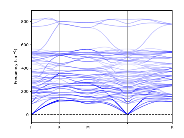 CaTiO₃ phonons unfolded from the 20-atom Pnma cell onto the pseudo-cubic cell along Γ-X-M-Γ-R: spectral-weight map on the pseudo-cubic branches, no dipole-dipole term