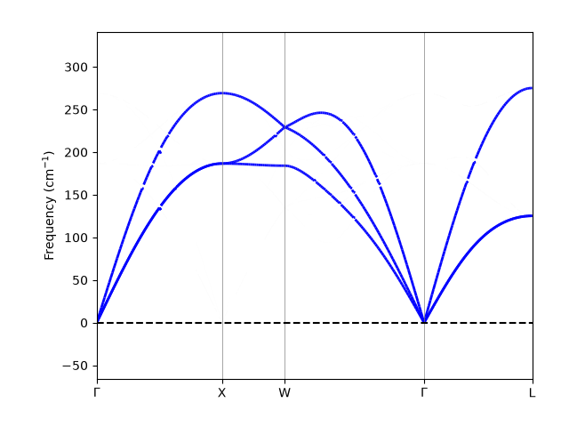 ABINIT DDB phonons
