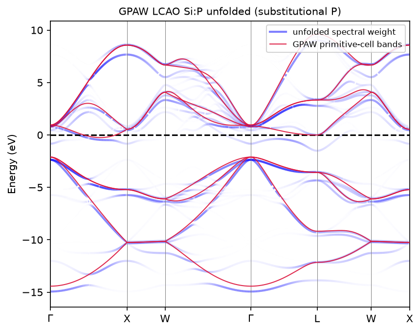 GPAW LCAO Si:P unfolded along the same path (dopant mapped onto the host site); same encoding; the crimson primitive reference is drawn on the doped run's Fermi zero