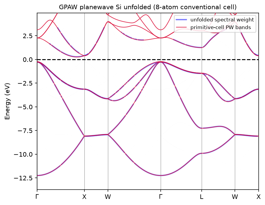 GPAW plane-wave Si