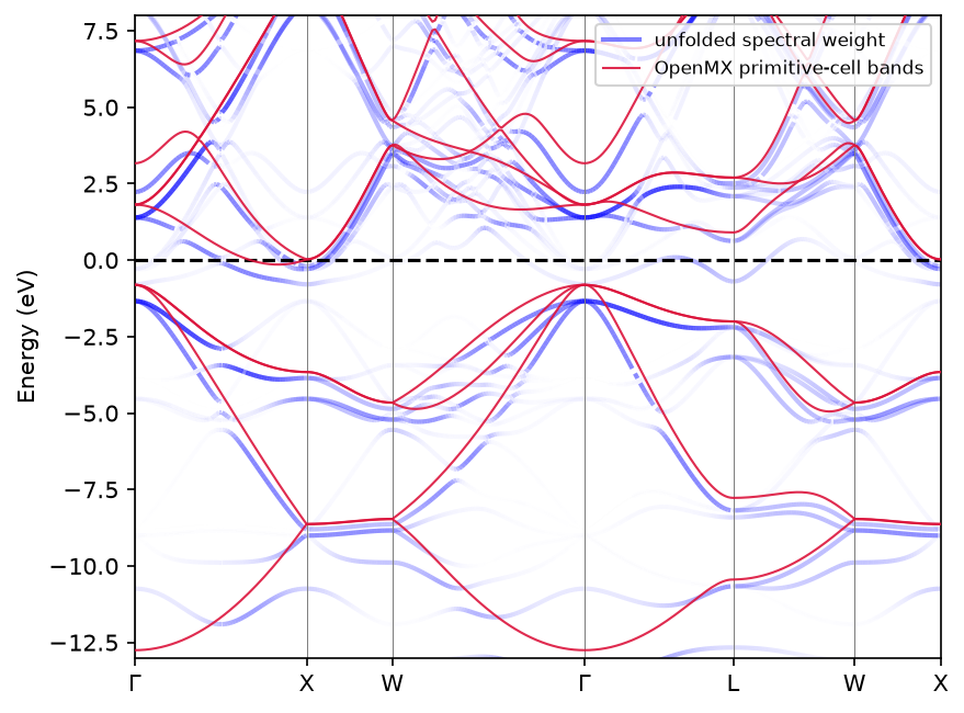 Unfolded OpenMX Si$_7$P bands along the same path, dopant mapped onto the host site (match_species=False); same encoding, energies referenced to the Si:P run's Fermi level