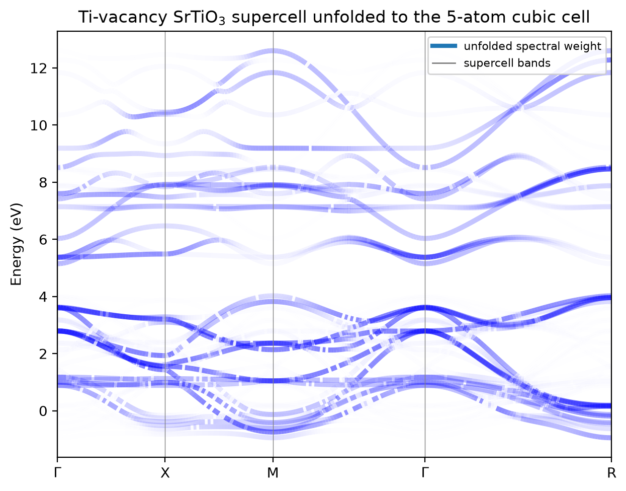 Ti-vacancy SrTiO3 supercell unfolded on the same path and scale. The broken translation symmetry gives vacancy-derived states fractional weight — flat branches around 8.3–8.6 eV and at the conduction-band edge — while the host bands keep weight 1.